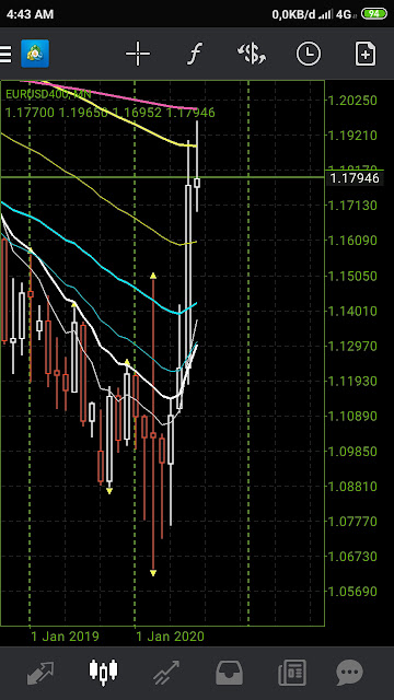 Analisa forex trading EURUSD Minggu ke Tiga 2020